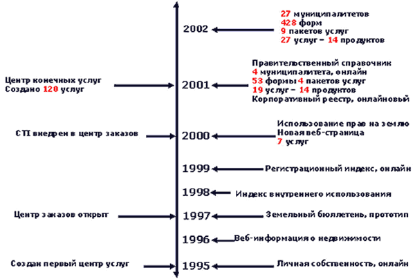 Развитие системы одного окна в Нью Брансуике