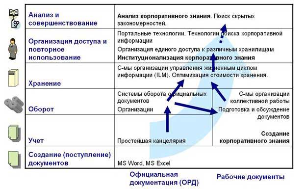 Развитие систем электронного документооборота