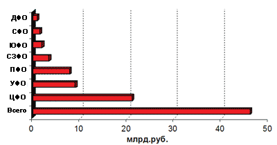 Потребление ИТ-услуг по округам РФ, 2005