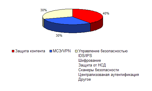 Структура рынка ПО в сфере защиты информации