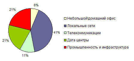 Структура потребления ИБП